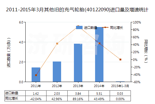 2011-2015年3月其他舊的充氣輪胎(40122090)進(jìn)口量及增速統(tǒng)計(jì)